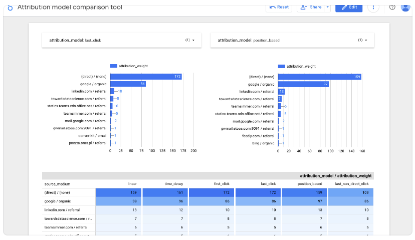 Side-by-side attribution model comparison dashboard in Looker Studio showing weighted channel values across last-click and position-based models.  i-shadow i-radius