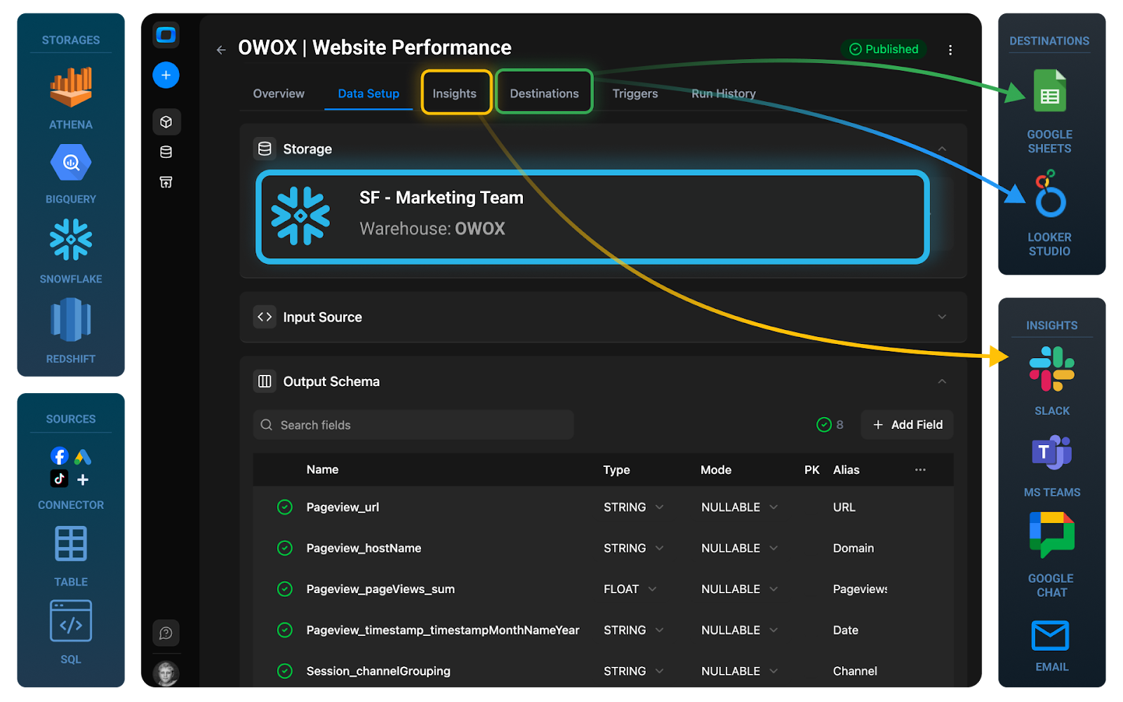 Use OWOX Data Marts for Reporting on top of Snowflake