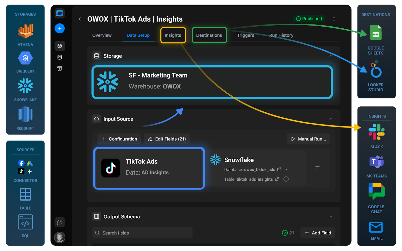 OWOX Data Marts interface showing a Snowflake warehouse connected as a destination for building a standardized TikTok Ads data mart and governed reporting layer.