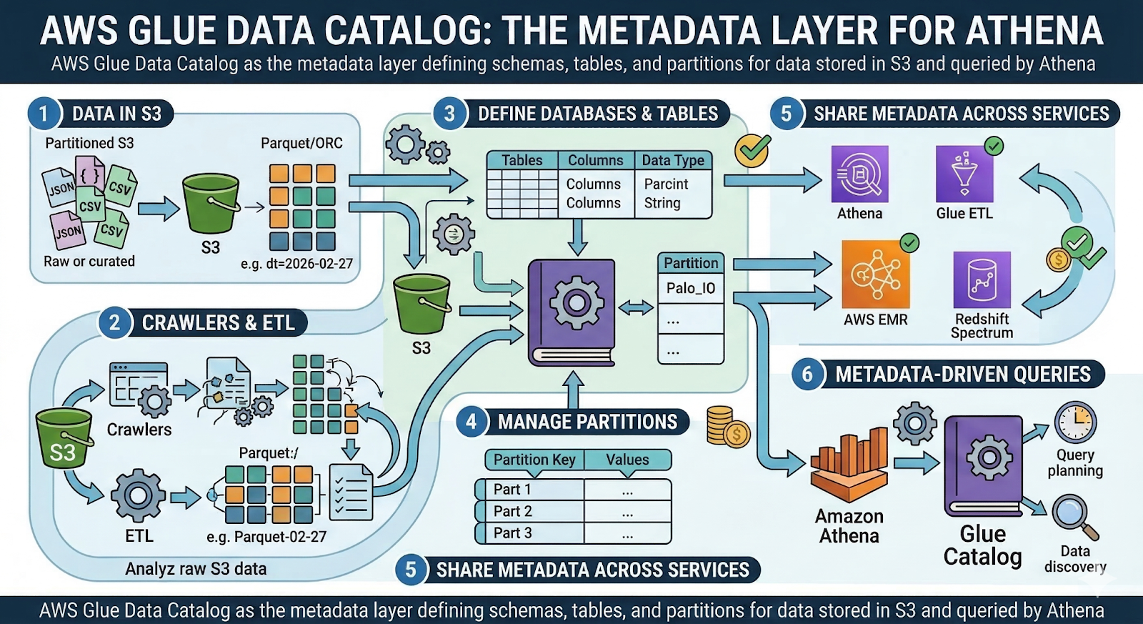 AWS Glue Data Catalog as the metadata layer defining schemas, tables, and partitions for data stored in S3 and queried by Athena‍ . i-radius  i-shadow