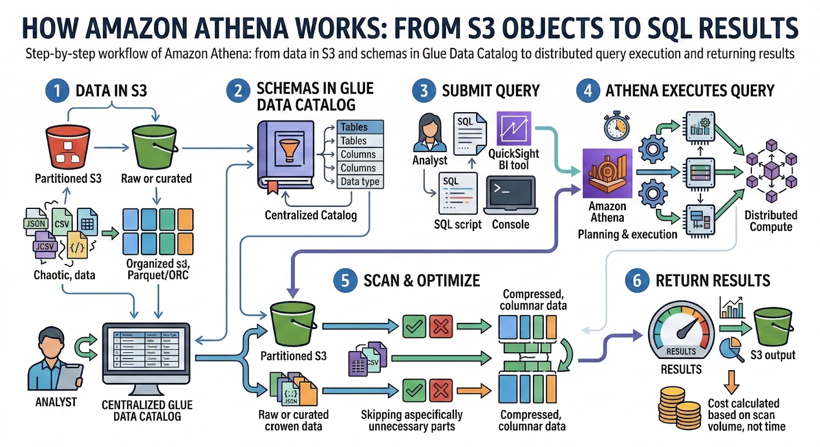 Step-by-step workflow of Amazon Athena: from data in S3 and schemas in Glue Data Catalog to distributed query execution and returning results. i-radius  i-shadow