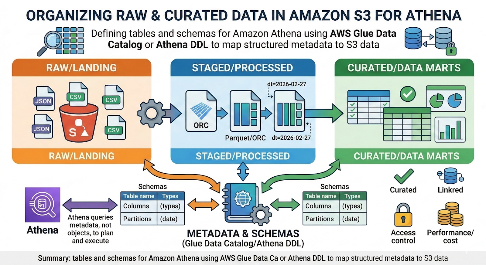  Defining tables and schemas for Amazon Athena using AWS Glue Data Catalog or Athena DDL to map structured metadata to S3 data . i-radius  i-shadow