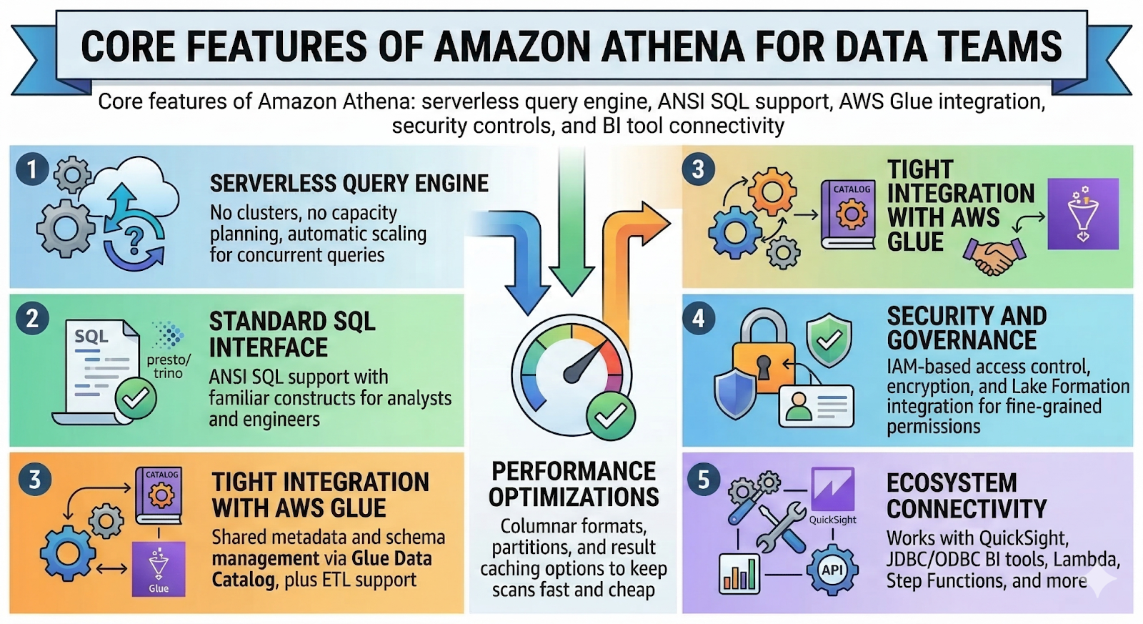 Core features of Amazon Athena: serverless query engine, ANSI SQL support, AWS Glue integration, security controls, and BI tool connectivity . i-radius  i-shadow