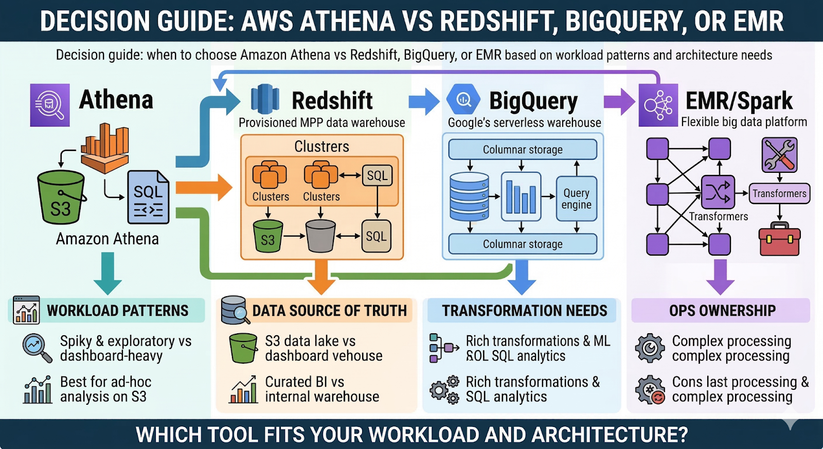 Decision guide: when to choose Amazon Athena vs Redshift, BigQuery, or EMR based on workload patterns and architecture needs. i-radius  i-shadow