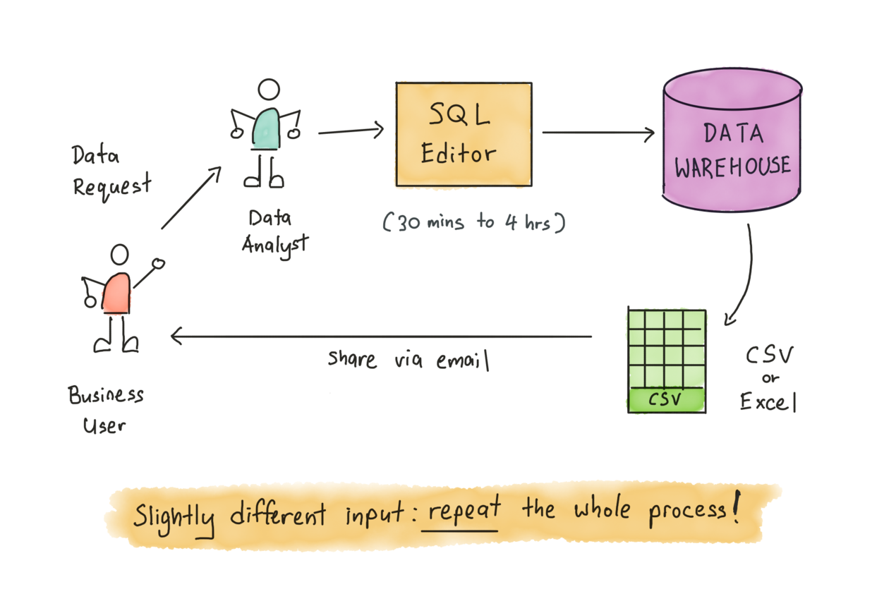 Business users send ad hoc data requests to analysts, who then write SQL queries and share results via email , repeating the process for even minor input changes.