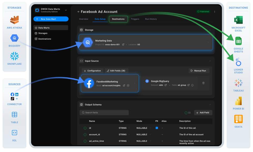Visual flow of OWOX Data Marts connecting data sources like Facebook, storing in BigQuery, and delivering to destinations like Google Sheets, Looker Studio, and Excel.