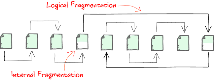 Diagram showing fragmented SQL queries and duplicate logic across reports, illustrating logical and internal fragmentation in analytics workflows.