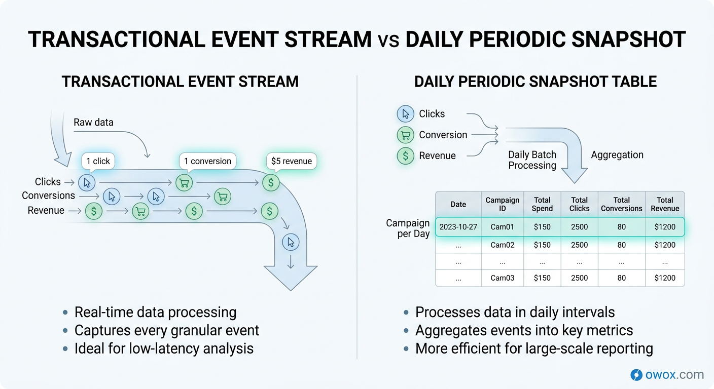  Periodic snapshot fact table example for daily marketing campaign performance. i-shadow  i-radius