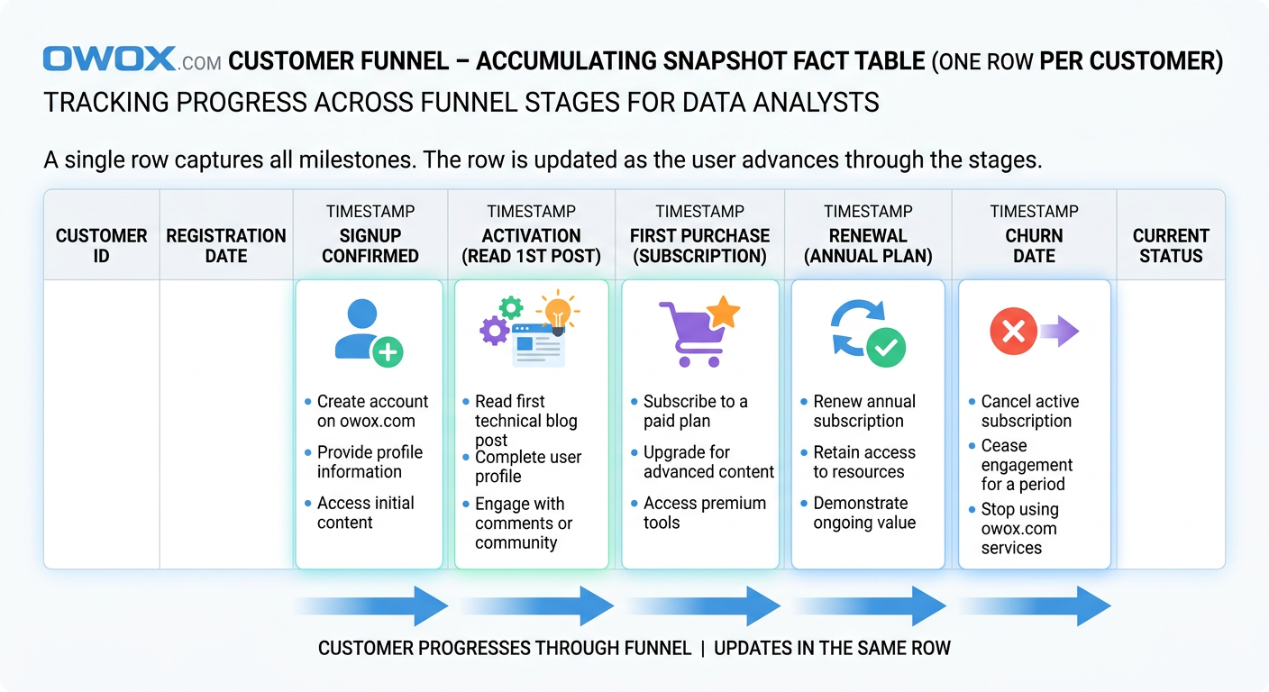 Accumulating snapshot fact table example for customer lifecycle funnel stages . i-shadow i-radius