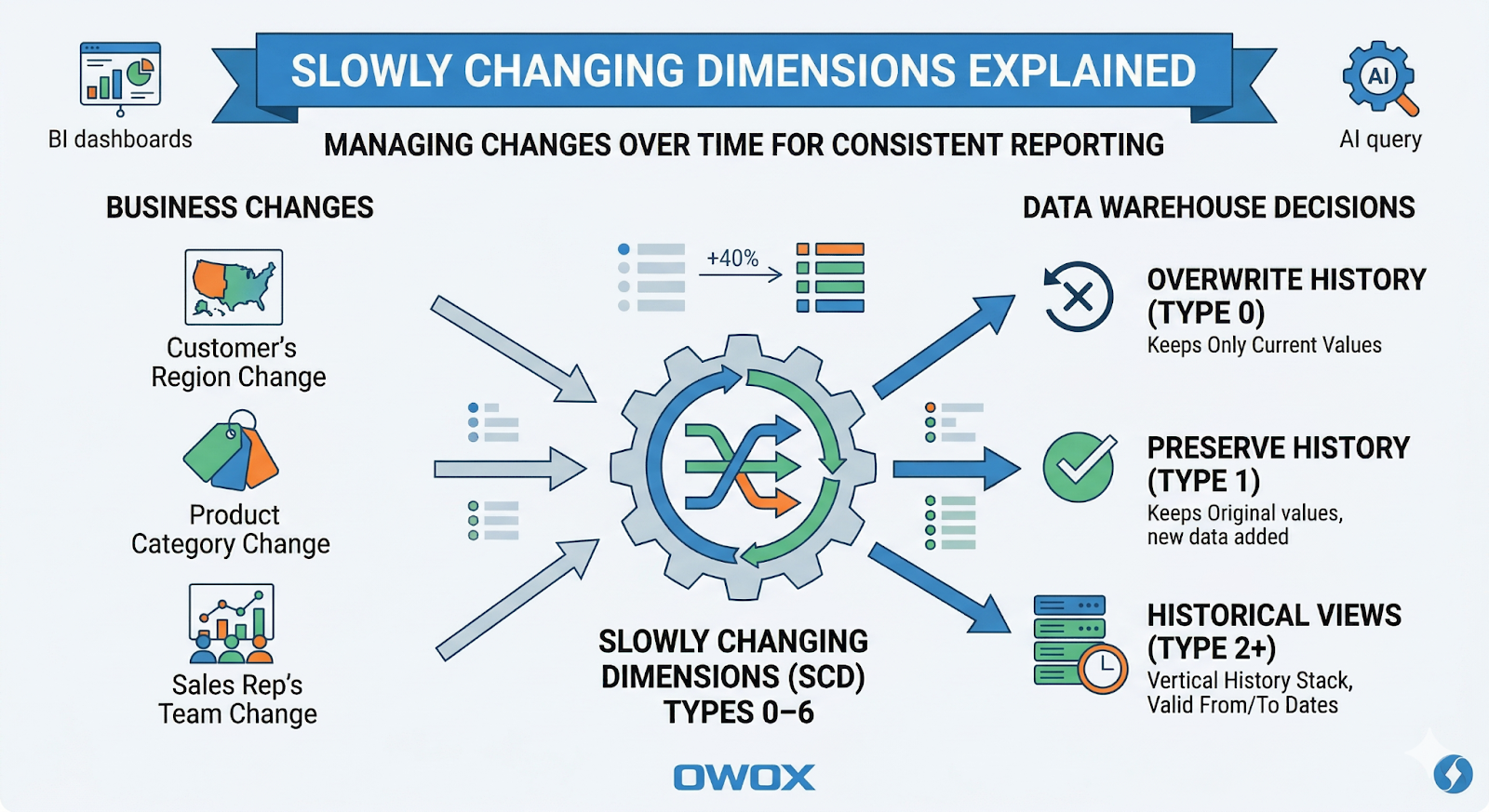 Introductory section explaining Slowly Changing Dimensions (SCD) and how SCD types 0–6 help data warehouses handle changes to business attributes while preserving consistent historical reporting. i-shadow i-radius
