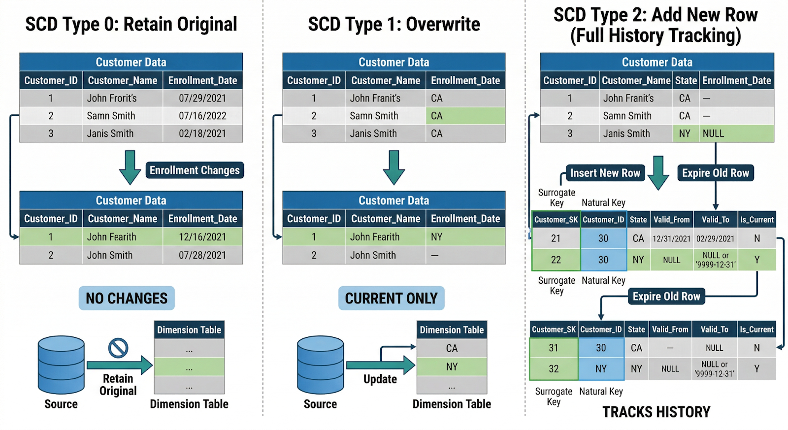 Section introducing Slowly Changing Dimension types 0, 1, and 2 with real-world examples, explaining how these common patterns manage attribute changes and historical tracking in modern data warehouses. i-shadow i-radius