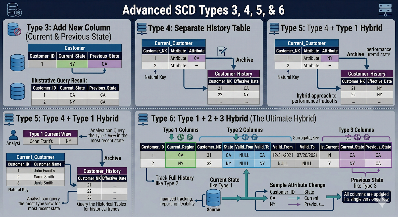 Section introducing advanced Slowly Changing Dimension types 3, 4, 5, and 6, explaining how these hybrid patterns handle complex scenarios involving frequent attribute changes, performance tradeoffs, and mixed historical and current-state reporting needs. i-radius i-shadow