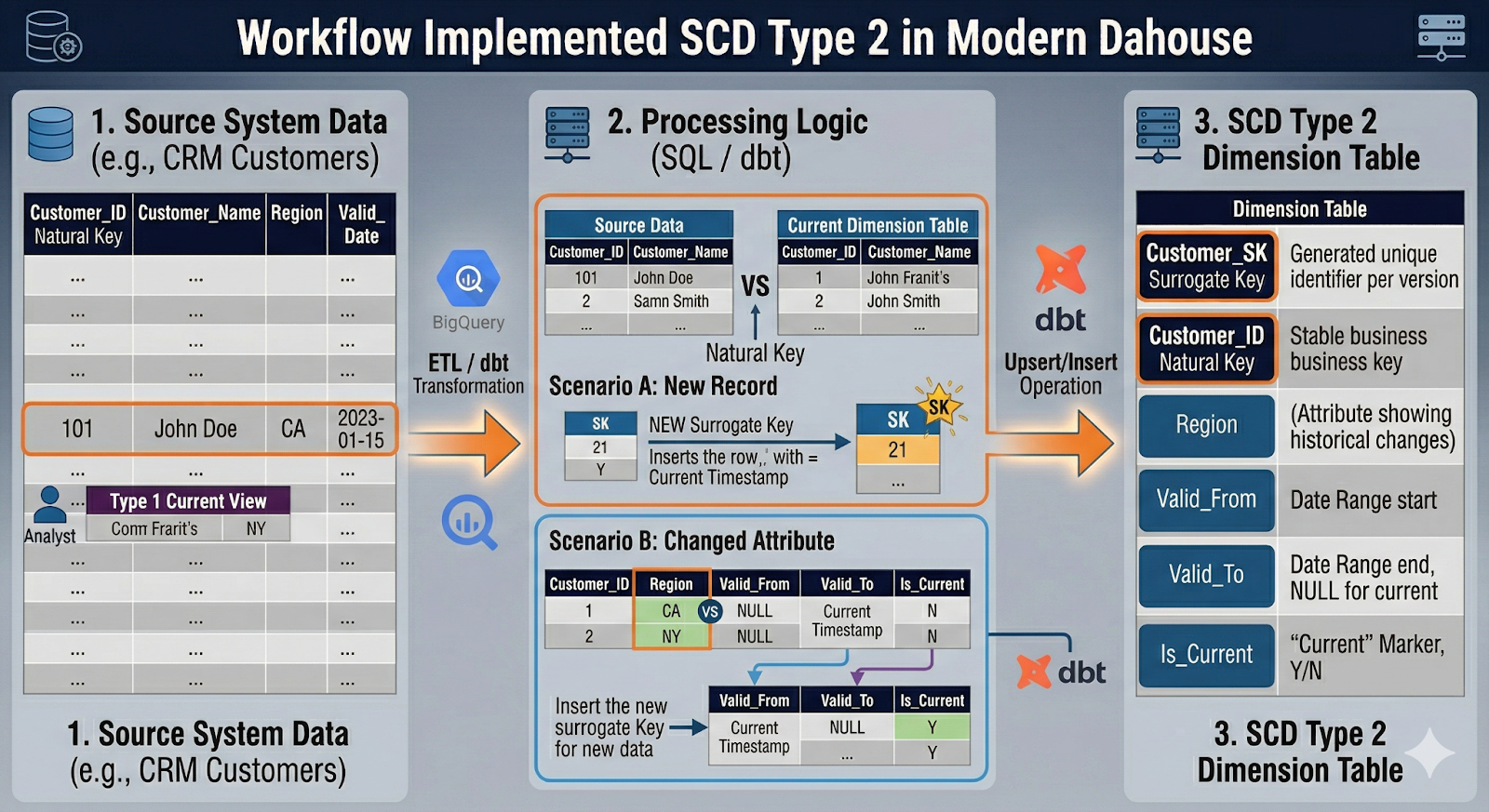 Section introducing how to design and implement Slowly Changing Dimension Type 2 tables in a data warehouse, covering natural keys, surrogate keys, effective date ranges, and SQL/dbt logic for maintaining full historical records. i-shadow i-radius
