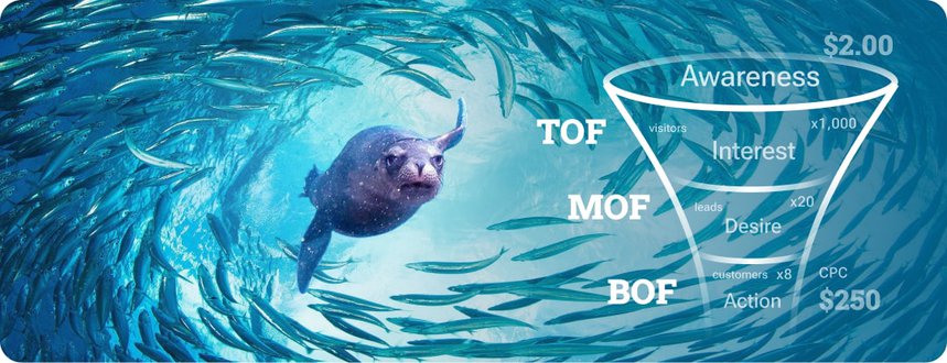 A funnel overlay showing TOF, MOF, and BOF stages of a marketing funnel.