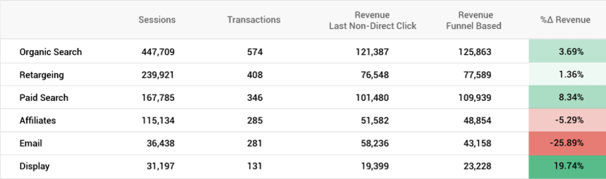 Marketing channel revenue report showing sessions, transactions, and revenue distribution across different traffic sources. i-shadow