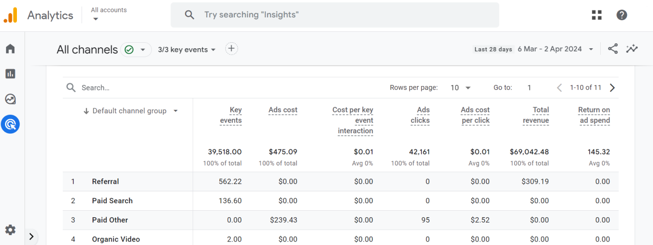 Google Analytics report showing ad performance metrics across different channels, including key events, ad cost, cost per interaction, ad clicks, total revenue, and return on ad spend (ROAS). i-shadow