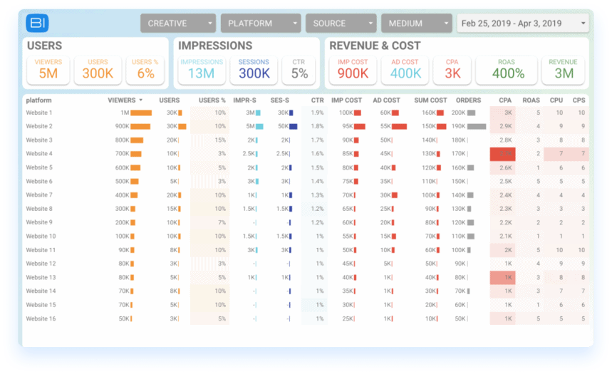 A business intelligence report showing user engagement, impressions, revenue, cost, and return on ad spend (ROAS) across multiple platforms.
