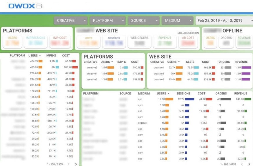 A dashboard displaying platform performance metrics, including users, impressions, sessions, revenue, and advertising costs.   i-shadow