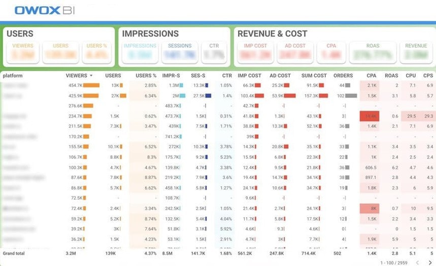 A detailed analytics report showcasing impressions, sessions, revenue, and conversion rates across multiple platforms.   i-shadow