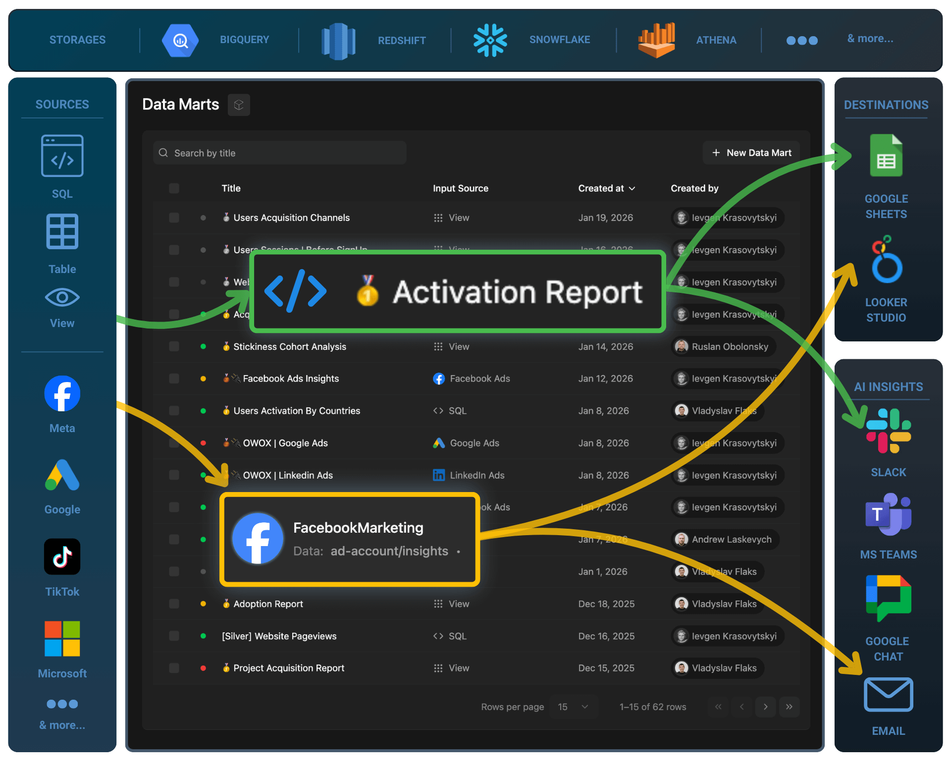 OWOX Data Marts interface showing an Activation Report built on top of Reddit Ads data in Snowflake, with governed data marts feeding dashboards, spreadsheets, and AI-driven insights across multiple destinations.