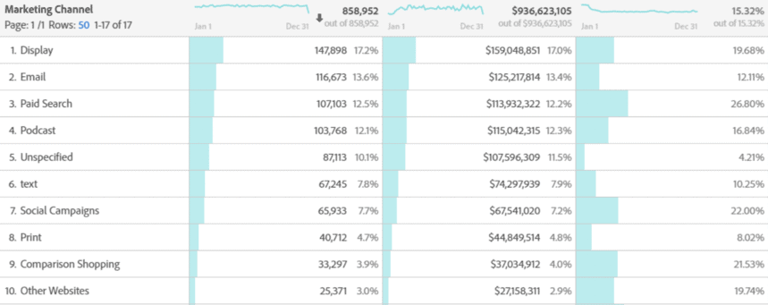 Table displaying marketing channel performance metrics, including display, email, and paid search. i-shadow