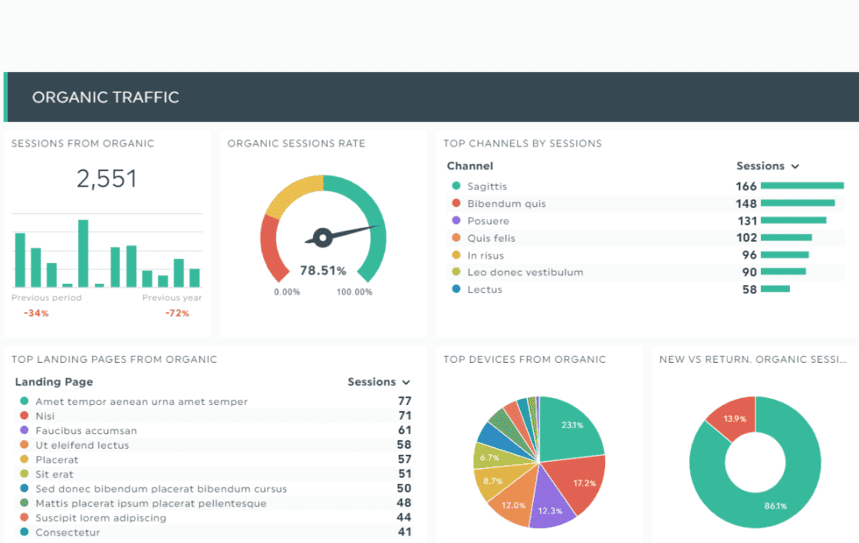 Organic traffic report showing website sessions, session rate, top landing pages, top channels, and audience device usage.  i-shadow