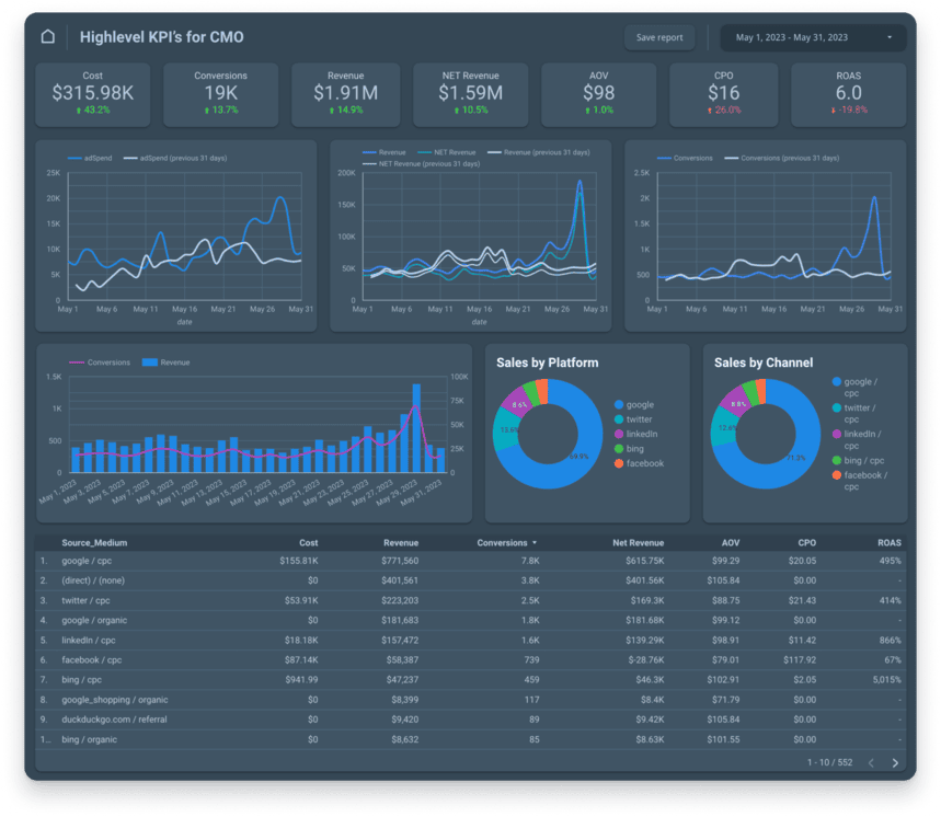 High-level PPC KPI dashboard for CMOs, showing cost, revenue, conversions, net revenue, AOV, CPC, ROAS, and sales performance by platform and channel.