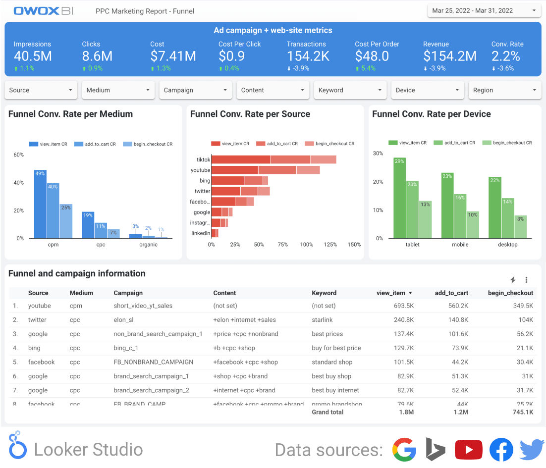 PPC marketing report dashboard displaying impressions, clicks, cost, CPC, along with funnel conversion rates by medium, source, and device.