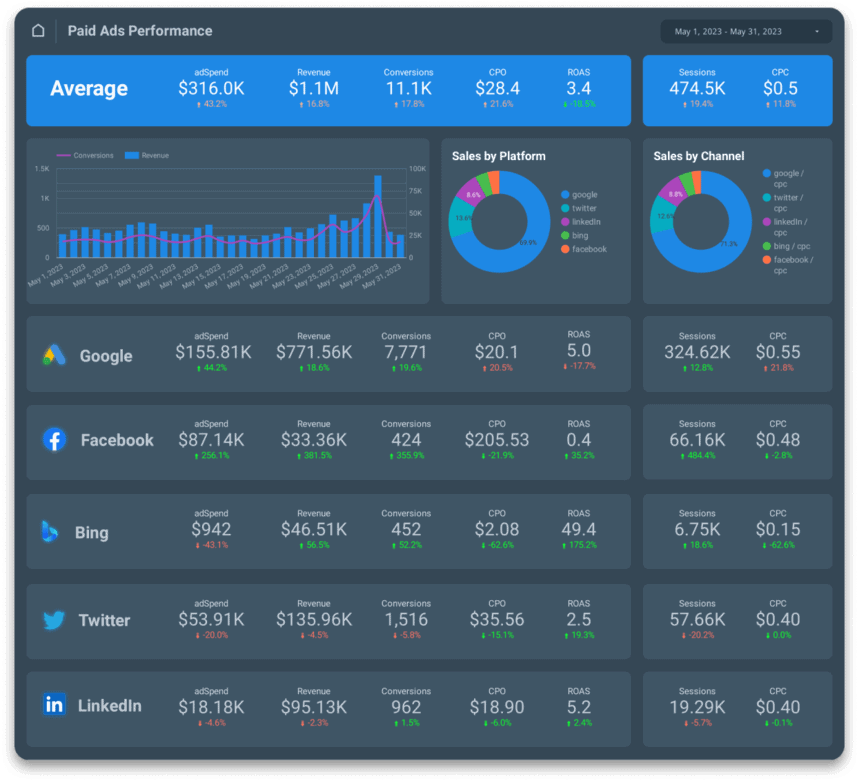 PPC Paid Ads Performance Dashboard displaying key metrics like ad spend, revenue, conversions, CPC, ROAS, and sessions, segmented by platform and channel.