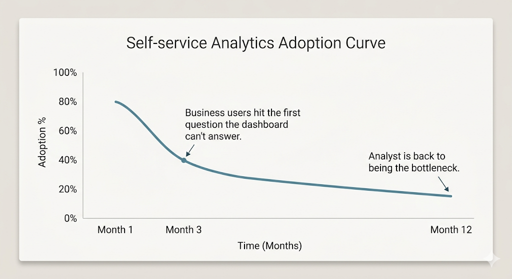 Self-service analytics adoption curve showing 80% initial adoption dropping to 15% within a year as business users hit questions dashboards can't answer