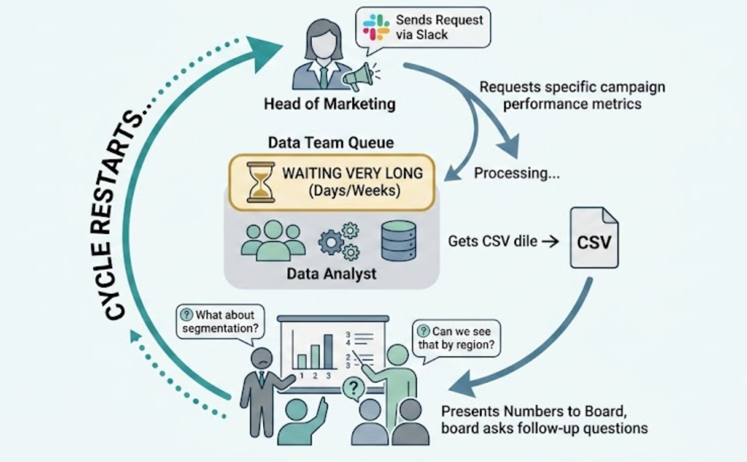Comparison diagram showing the current manual reporting cycle versus the governed self-service model where marketers pull trusted numbers directly from a data mart library