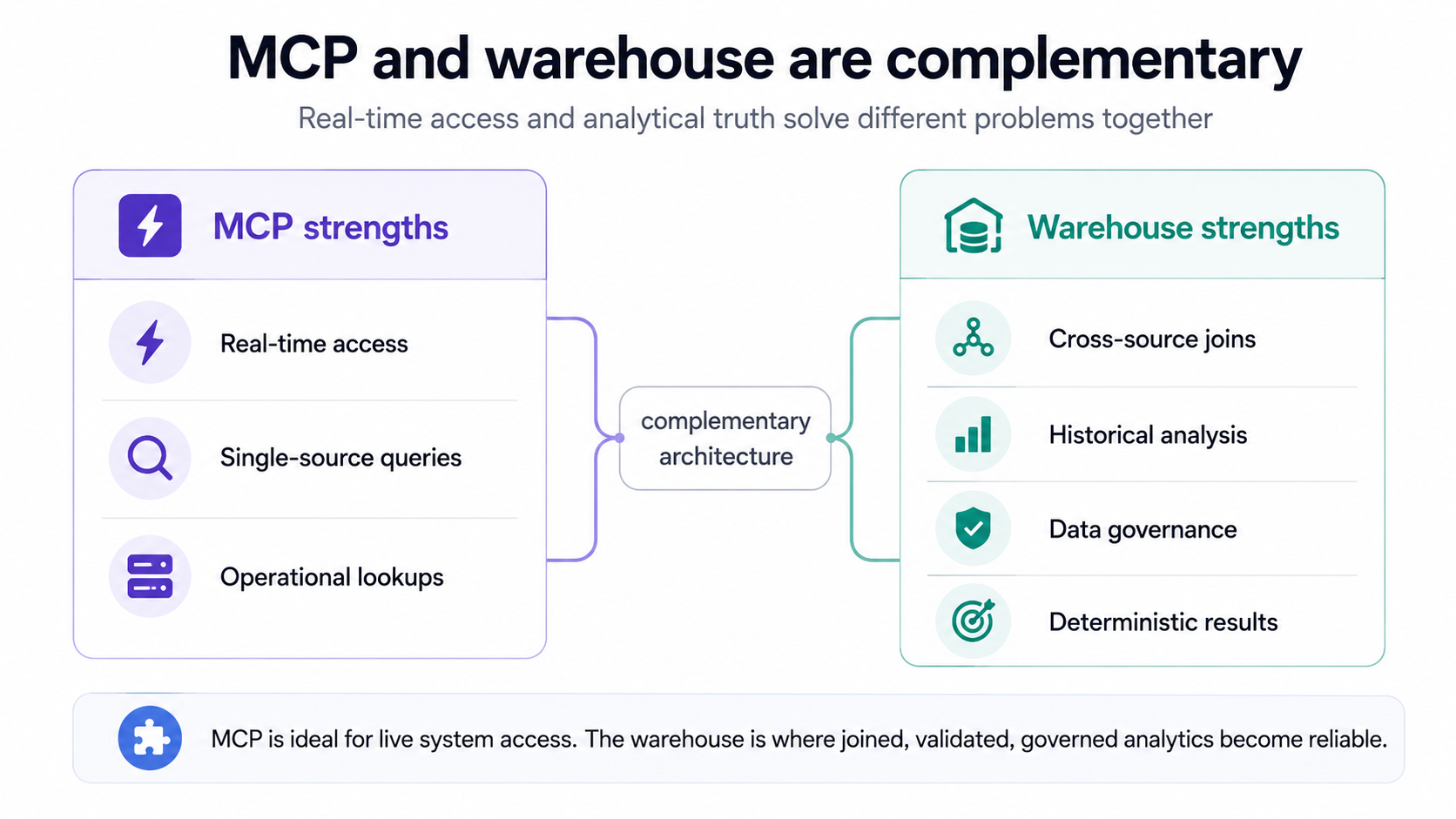 MCP vs warehouse complementary architecture comparison showing real-time single-source access alongside cross-source joins and governance