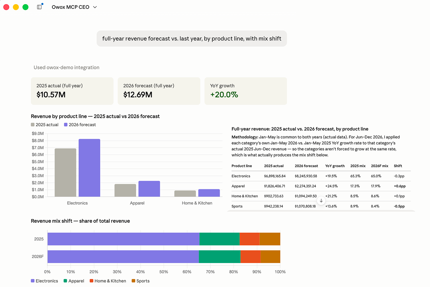 OWOX self-service analytics MCP Server for C-Level