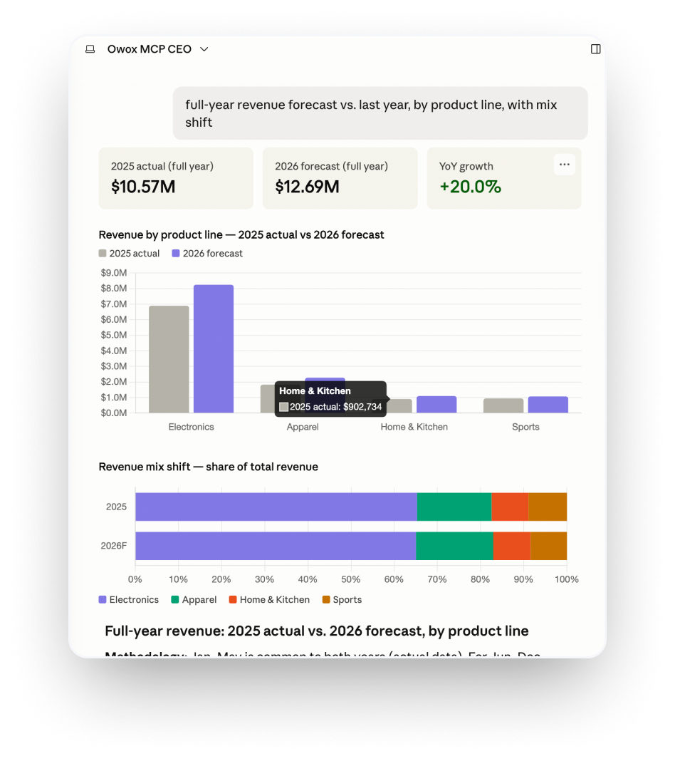 OWOX gives your data team the infrastructure to deliver trusted answers on your schedule — in Sheets, Slack, or AI tools. No tickets. No waiting. Every number traces to governed SQL.