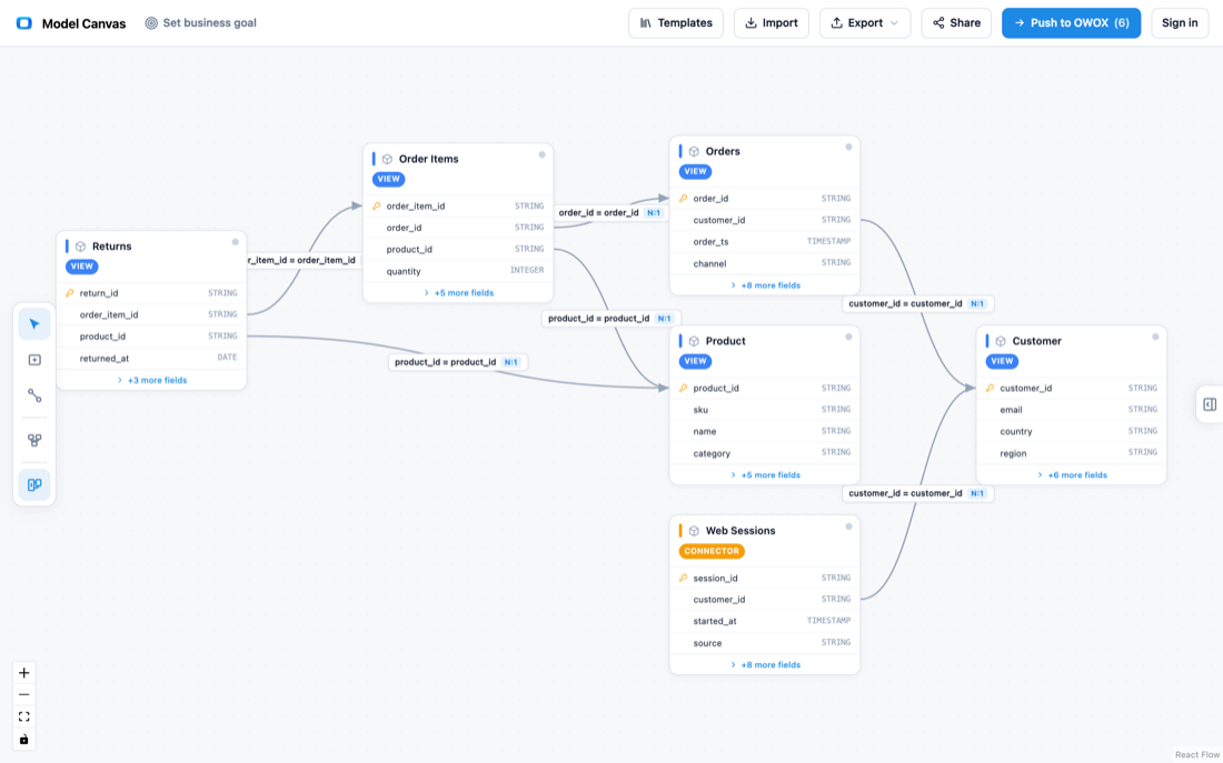 Entity relationship diagram of an e-commerce data model: Customers and Products dimensions joined to Orders, Order Items, Web Sessions, and Returns fact tables in a Kimball-style sales star.
