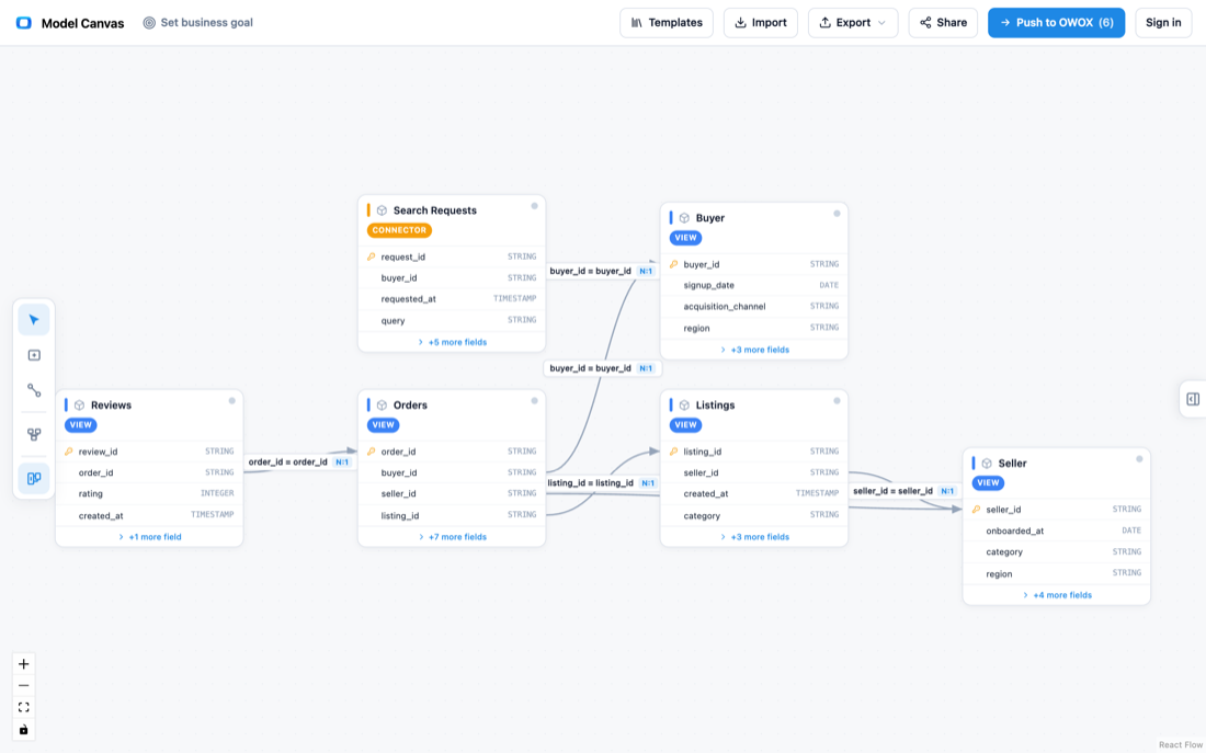 Entity relationship diagram of a two-sided marketplace data model: Buyers, Sellers, Listings, Search Requests, Orders, and Reviews.