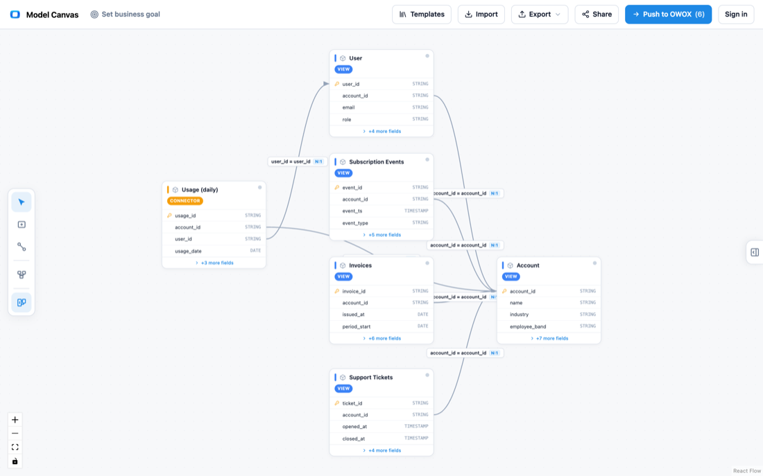 Entity relationship diagram of a SaaS data model centered on Subscription Events, with Accounts, Users, Invoices, daily Usage, and Support Tickets.