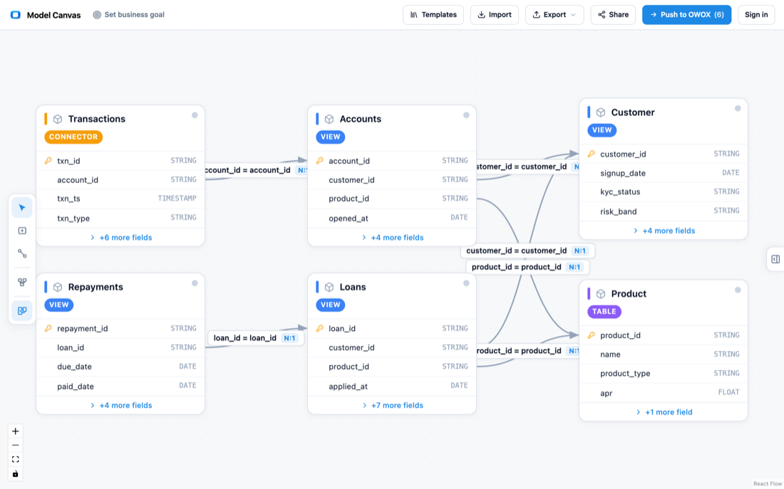 Entity relationship diagram of a fintech data model: Customers, Products, Accounts, Transactions, Loans, and Repayments.