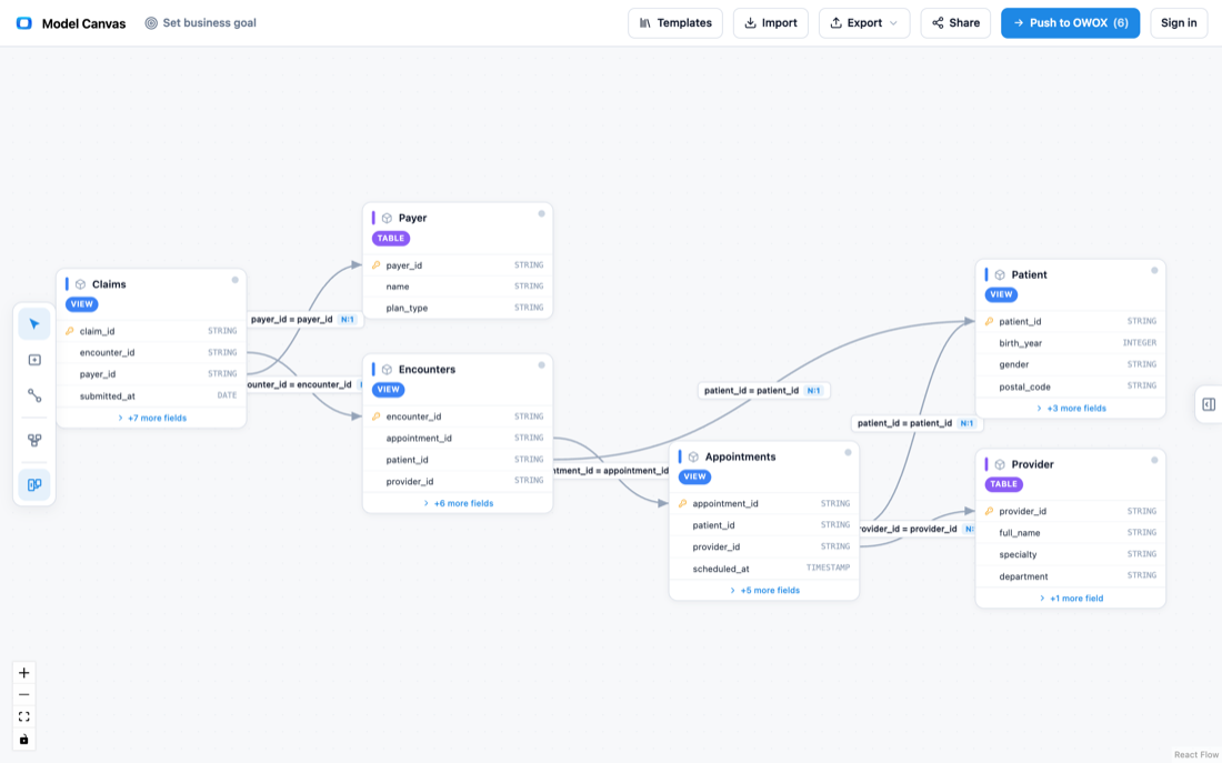 Entity relationship diagram of a healthcare provider data model: Patients, Providers, Payers, Appointments, Encounters, and Claims.