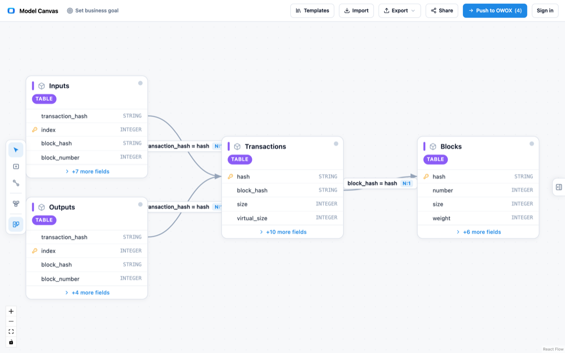 Entity relationship diagram of the public Bitcoin BigQuery dataset modeled as Blocks, Transactions, Inputs, and Outputs.