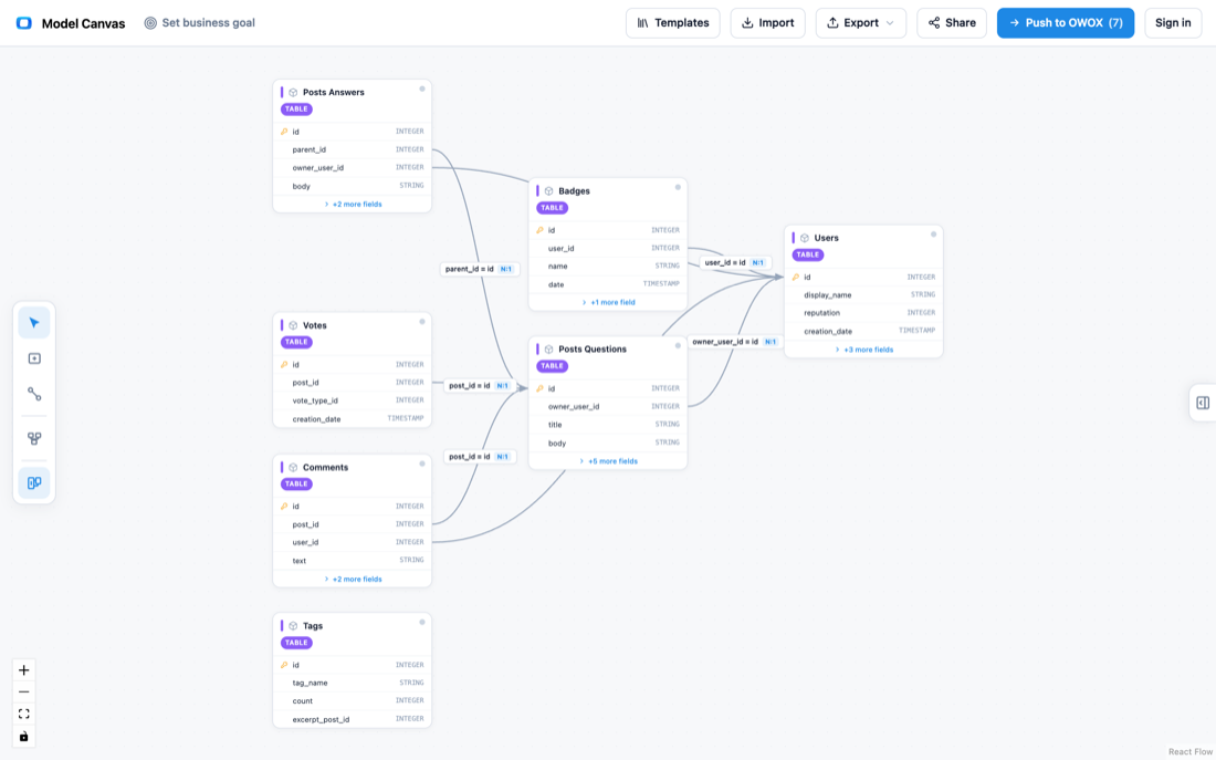 Entity relationship diagram of the public Stack Overflow BigQuery dataset: Users, Questions, Answers, Comments, Votes, Badges, and Tags.