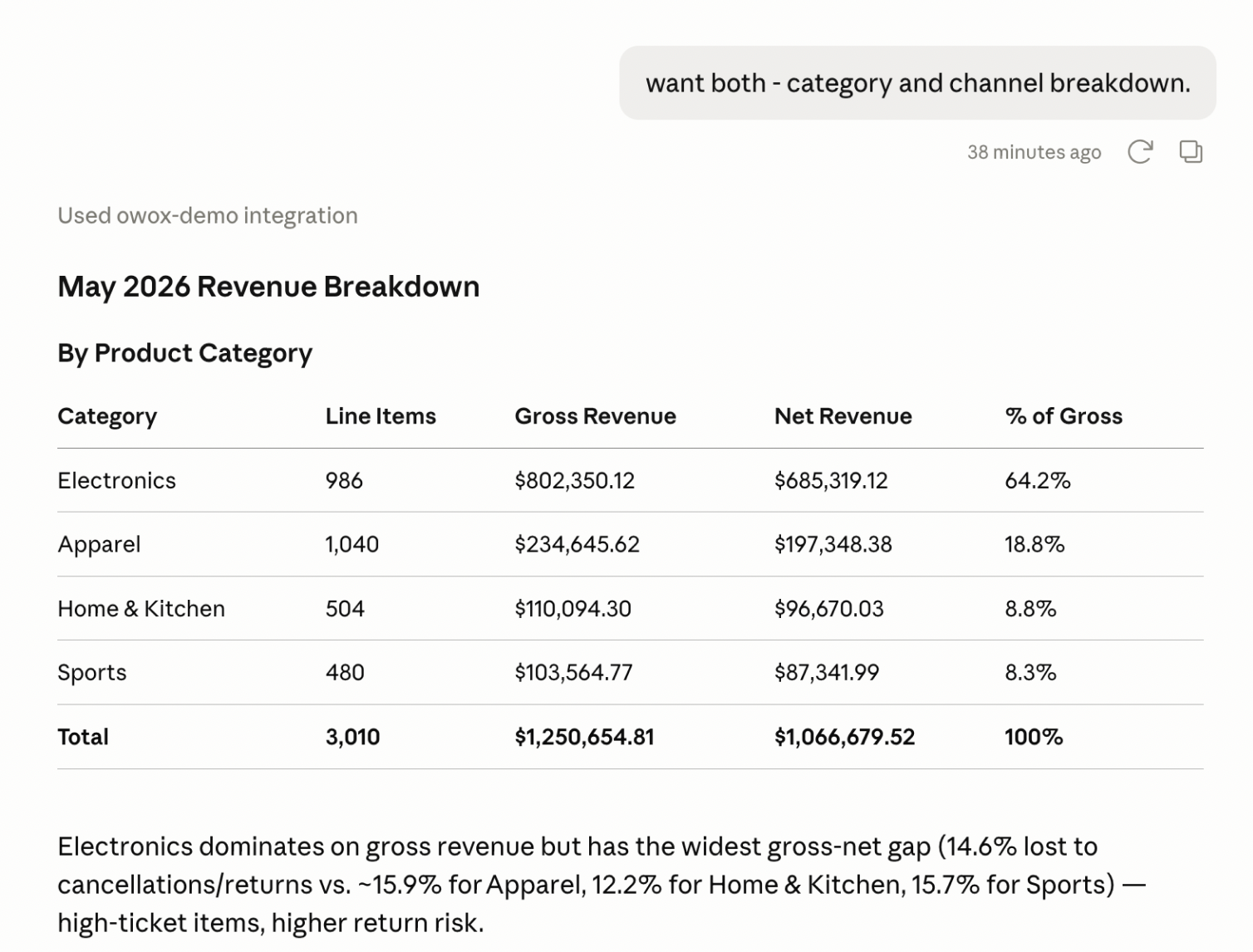 Claude AI chat connected to OWOX Data Marts through MCP, answering a CEO's question about revenue versus last year by product line with a chart built from governed data