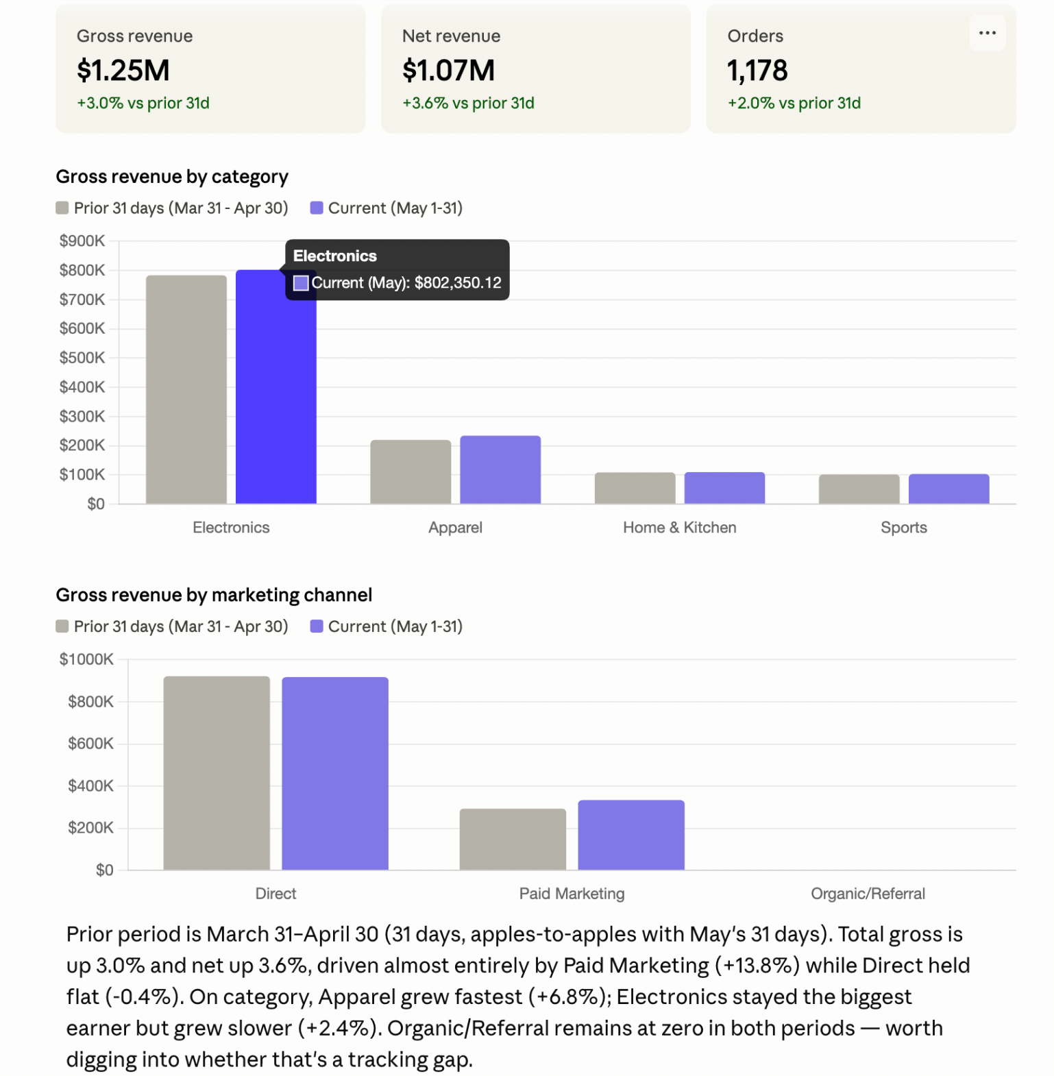 Board-ready AI answer in Claude built on a governed data mart – a chart where every figure traces to analyst-written SQL, the auditable alternative to hallucinated numbers