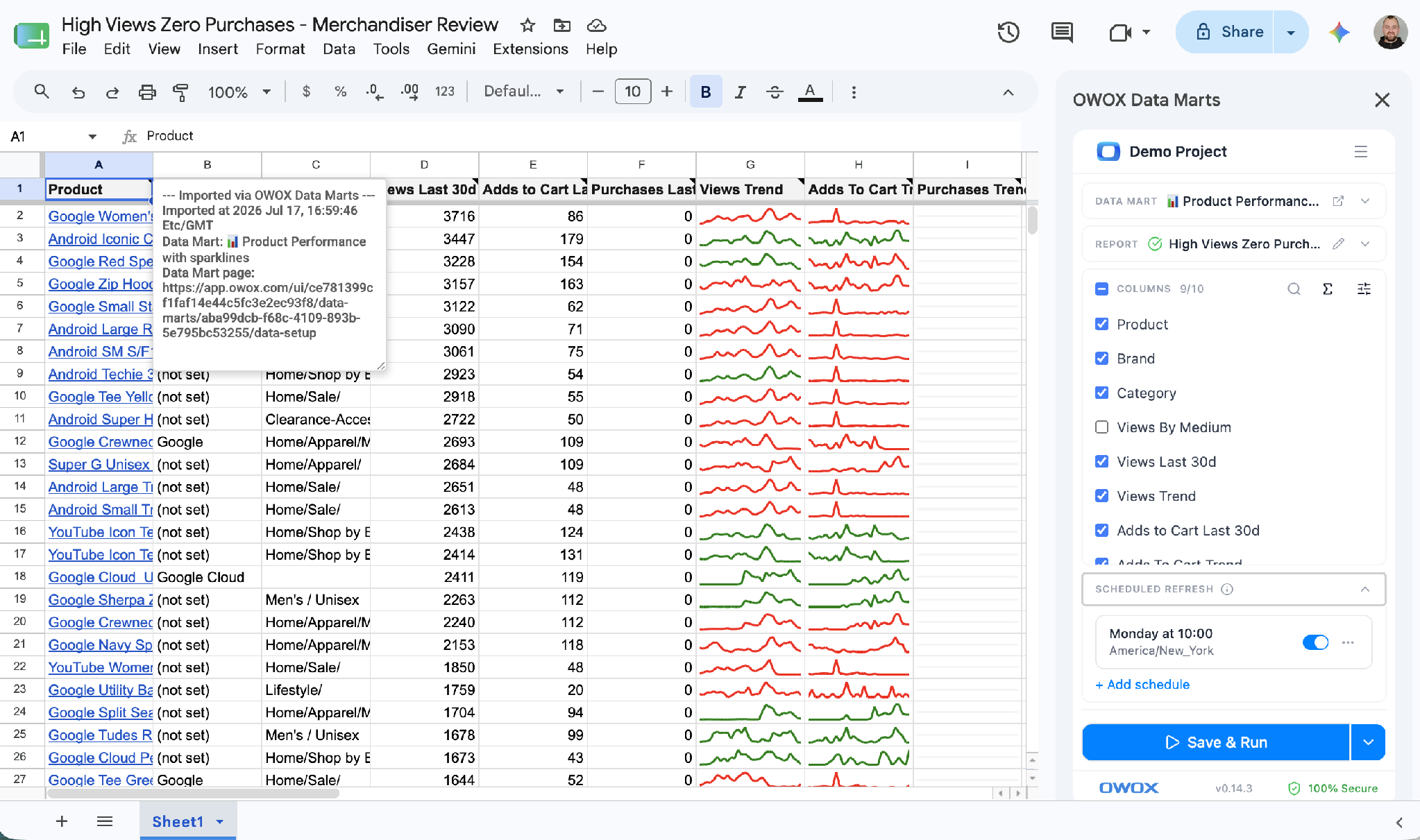 The finished "High Views Zero Purchases" Google Sheet with per-product view/cart/purchase columns, sparkline trends, and the OWOX Data Marts side panel showing the connected mart and scheduled refresh.