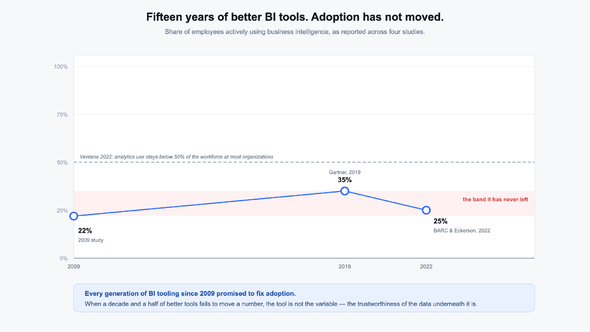Every generation of BI tooling since 2009 has promised to fix adoption. Adoption has not moved. When a decade and a half of better tools fails to change a number, the tool is not the variable.