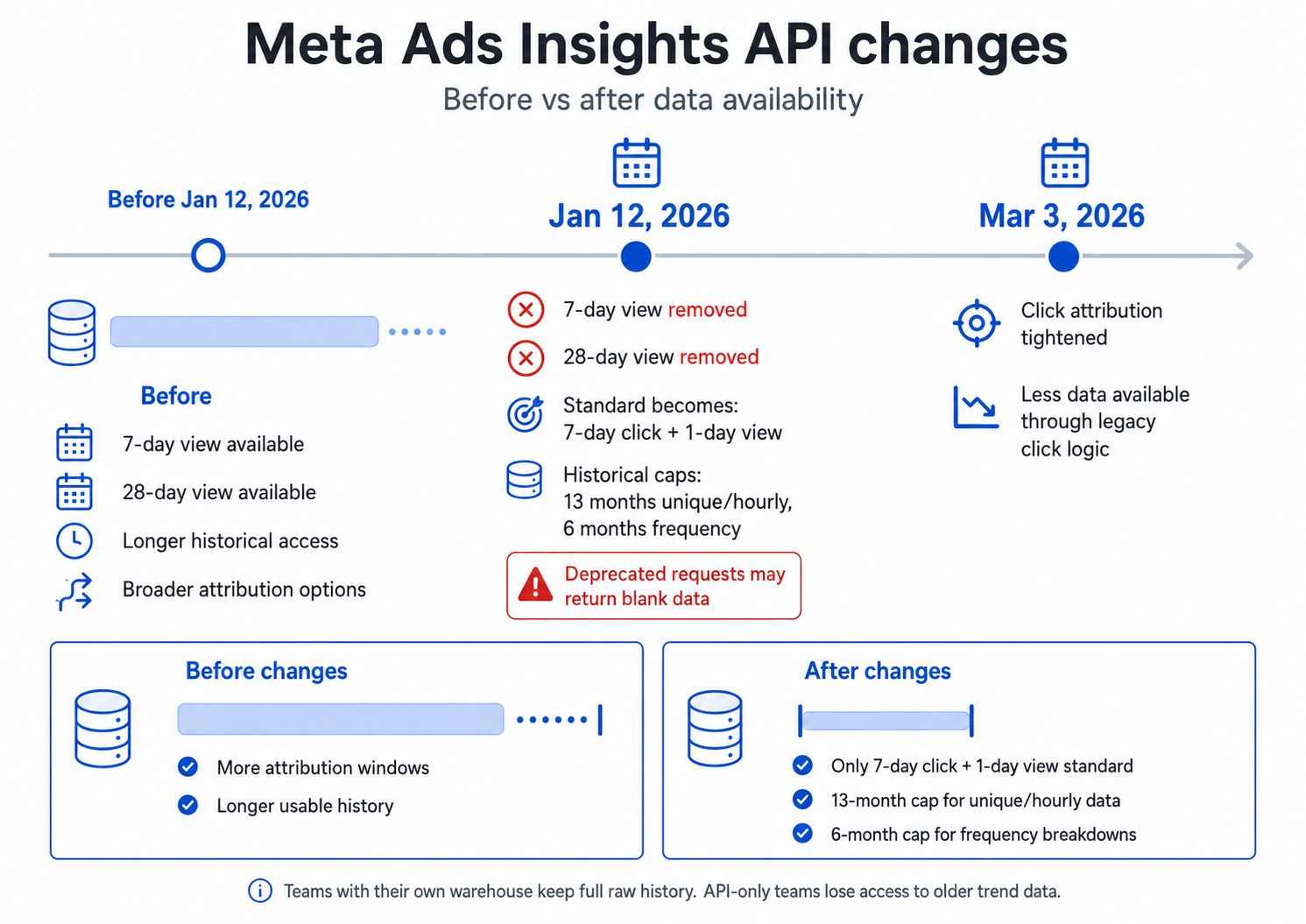 Timeline of Meta Ads API changes in January 2026 showing attribution window removals and 13-month historical data cap