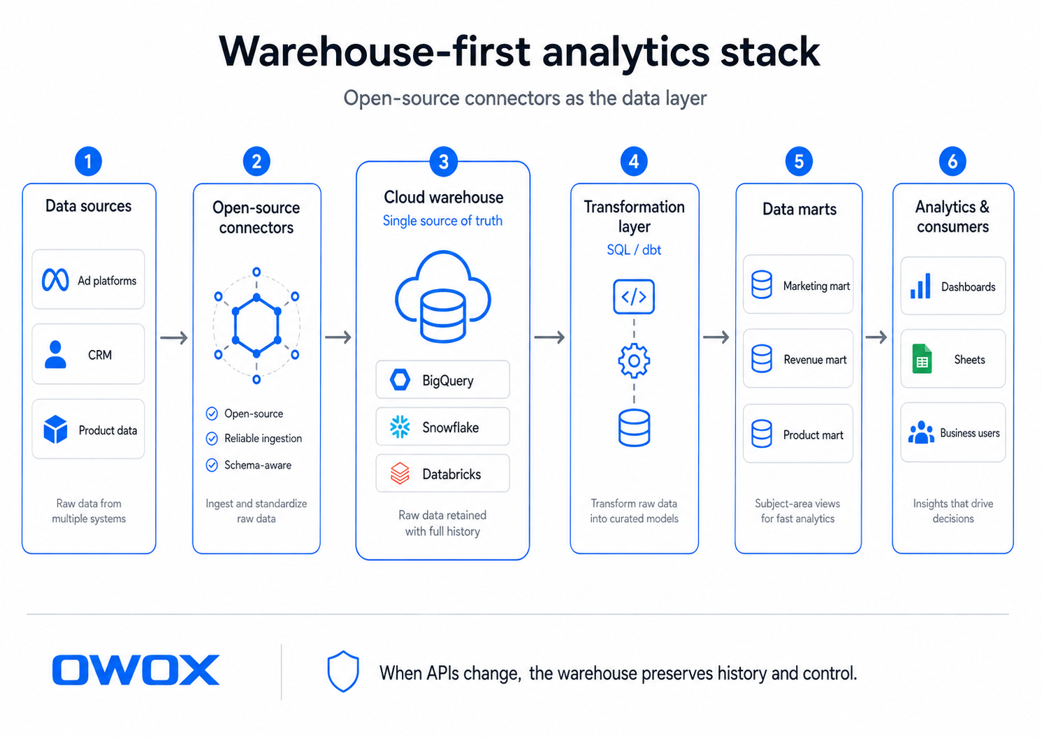 Architecture diagram of a warehouse-first analytics stack with open-source connectors, cloud warehouse, and data marts