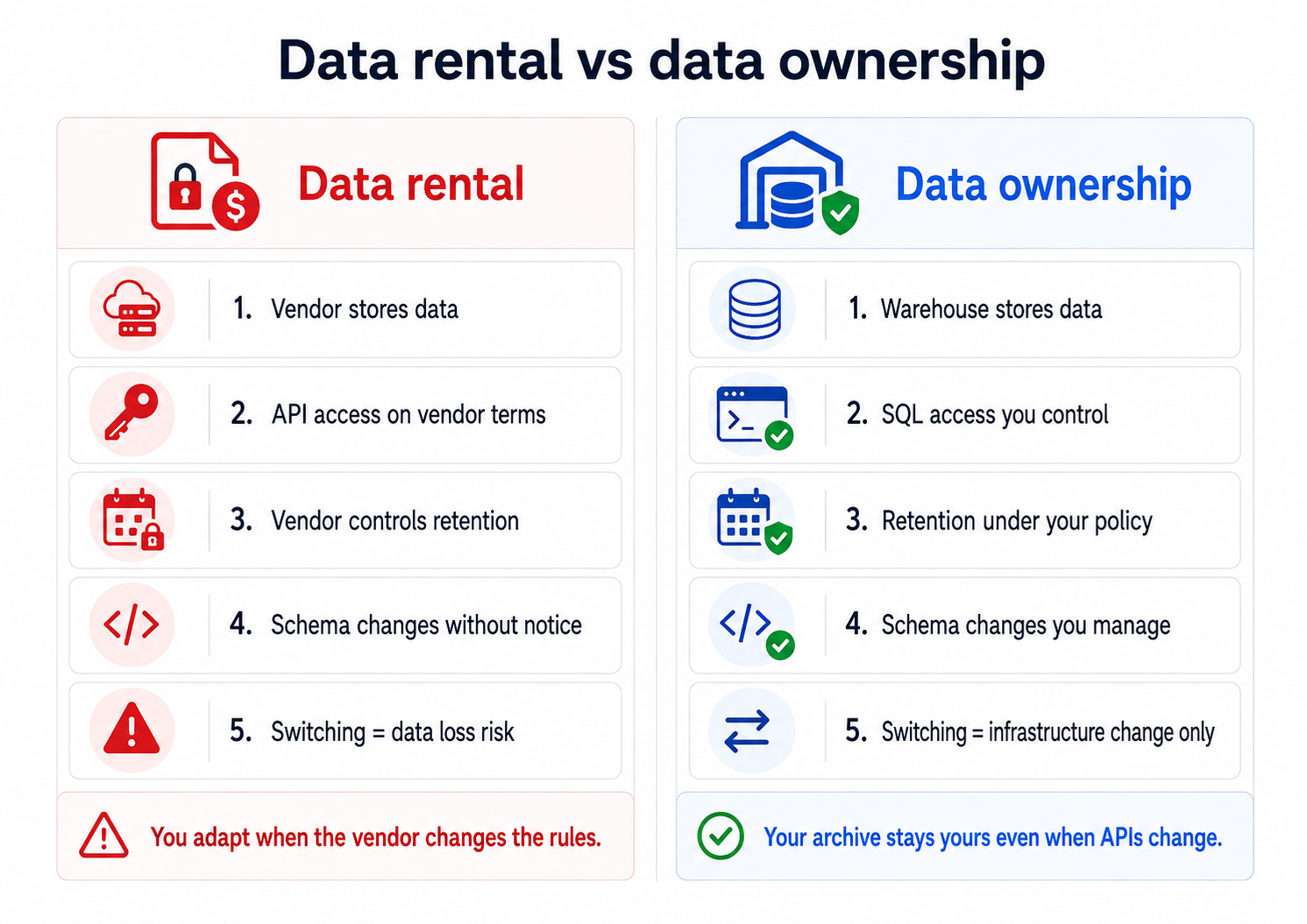 Comparison infographic of data rental versus data ownership models in analytics architecture