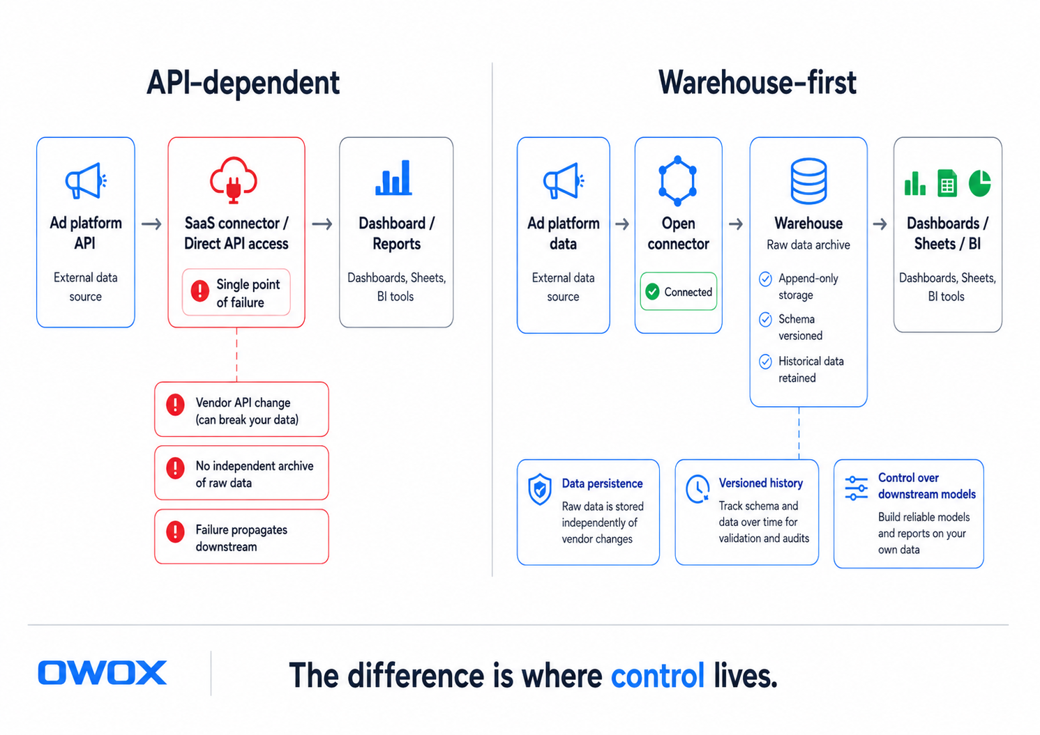 Architecture comparison showing API-dependent analytics versus warehouse-first analytics data flow