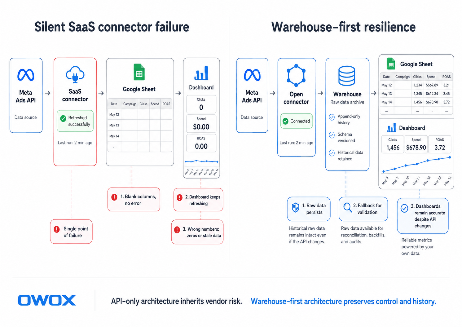 Comparison diagram showing silent SaaS connector failure versus warehouse-first data resilience